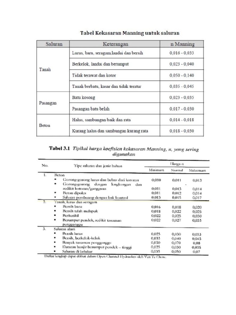 Tabel manning pdf