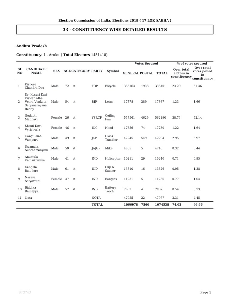 Constituency Wise Detailed Result Download Free PDF Government
