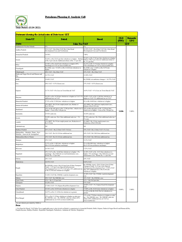 Rates of State Taxes and Cess on Petroleum Products Across India PDF