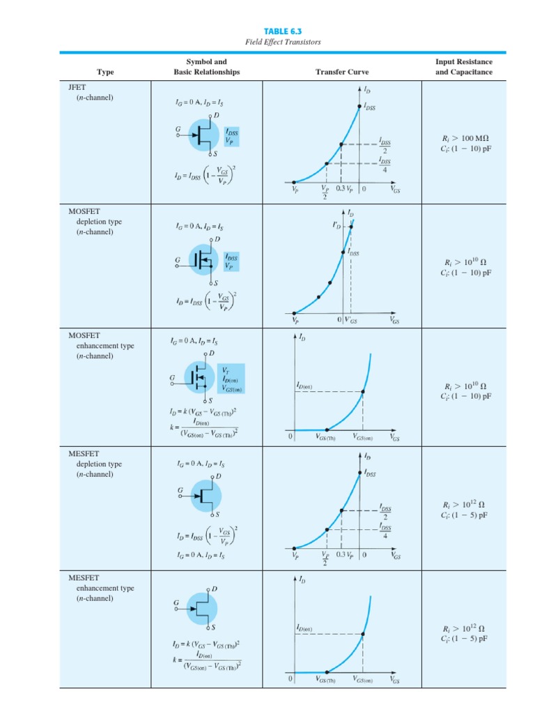 Jfet ( Type Symbol and Basic Relationships Transfer Curve Input