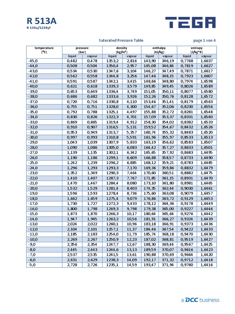 Tableau de Pression Saturée R513A/R134a | PDF