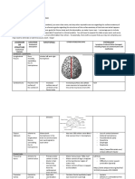 Neuro Notes #3: Surface Anatomy of The Brain 60 Points: Landmark OR Structure Location Function (S) Pathology