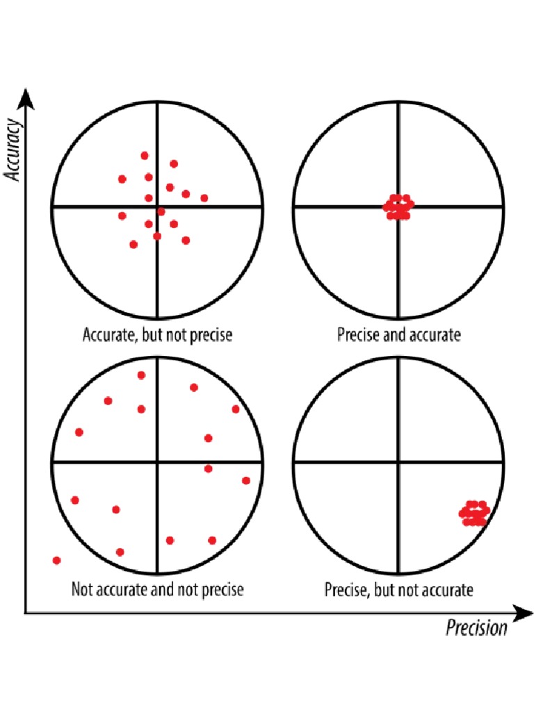 Precision vs accuracy crash course PDF