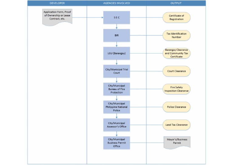 EVOSS LGU Process Flow | PDF