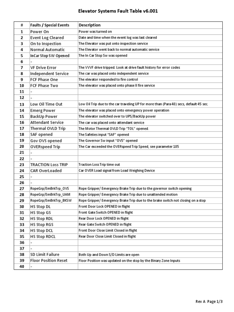Elevator Systems Fault Table v6.001: Faults / Special Events | PDF ...
