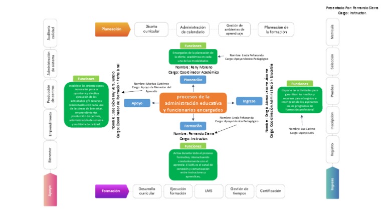 Mapa Mental de Administración Educativa | PDF