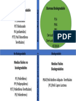 Esquema Biodegradables y No