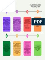 Linea de Tiempo Del Desarrollo en America Latina