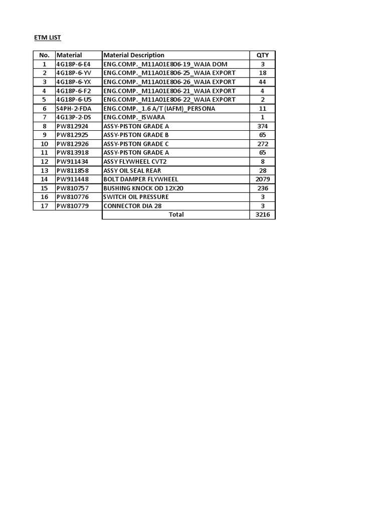 Etm List No. Material Material Description QTY | PDF