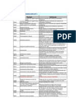 Diagnósticos Nanda 2009-2011