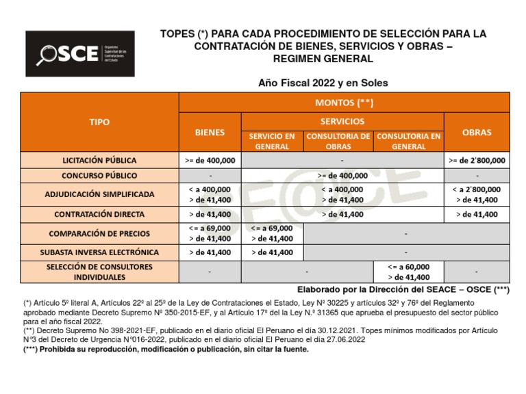 OSCE Topes de Los Procedimientos de Seleccion Año 2022 Vigente Desde