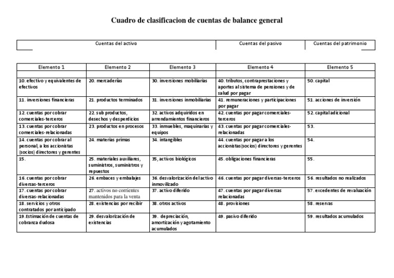 Clasificación de Cuentas de Balance General | PDF | Amortización ...