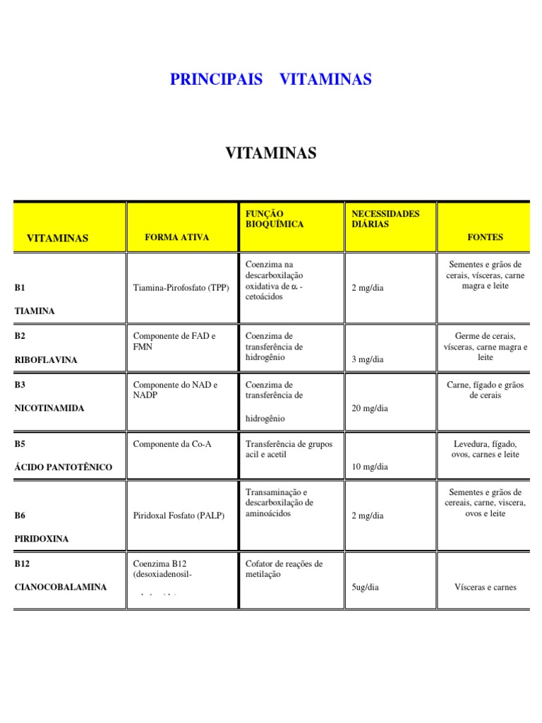 Principais Vitaminas e Suas Funções | PDF | Vitamina | Biomoléculas