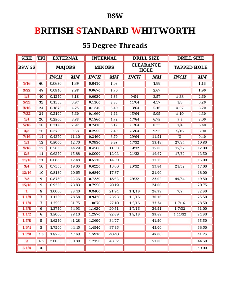 BSW Whitworth Thread Chart British Metrics PDF Equipment