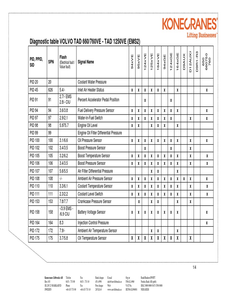 Volvo EMS2 Fault Code Diagnostics | PDF | Throttle | Manufactured Goods
