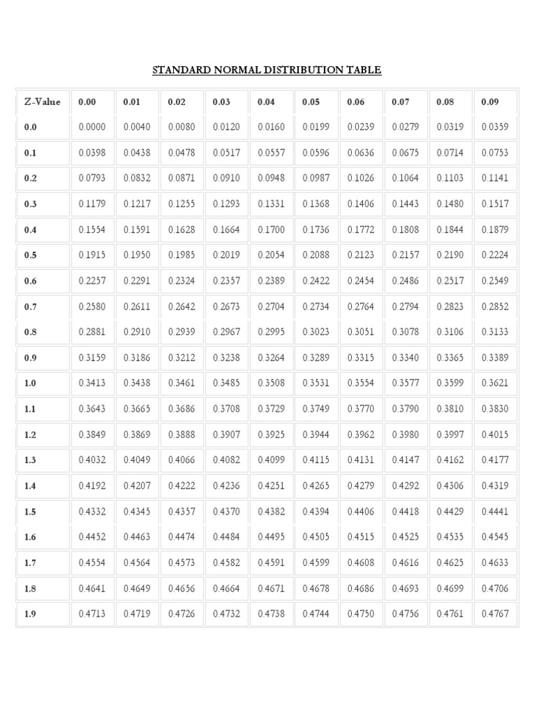 Standard Normal Distribution Table | PDF | Statistical Theory | Statistics