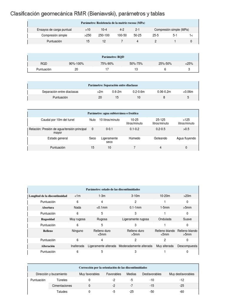 Clasificación RMR: Parámetros Geomecánicos | PDF | Ingeniería ...