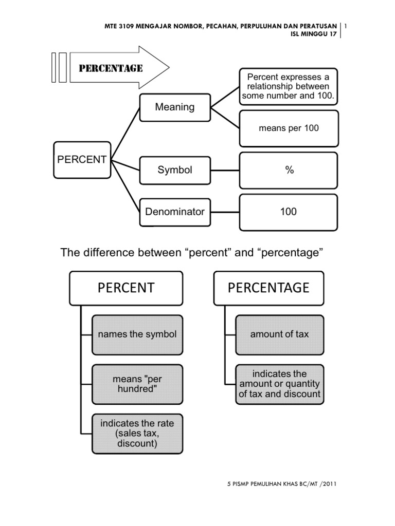 Percentage | PDF | Language Arts & Discipline