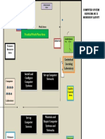 Practical Work Place Area: Computer System Servicing NC Ii Workshop Layout Wash Area Learning Resource Area