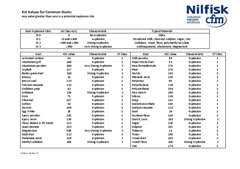 KST Values For Common Dusts PDF Materials Chemical Substances