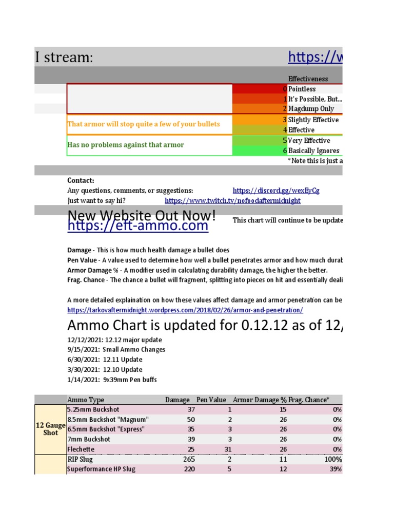 Backup of NoFoodAfterMidnights EFT Ammo and Armor Charts PDF