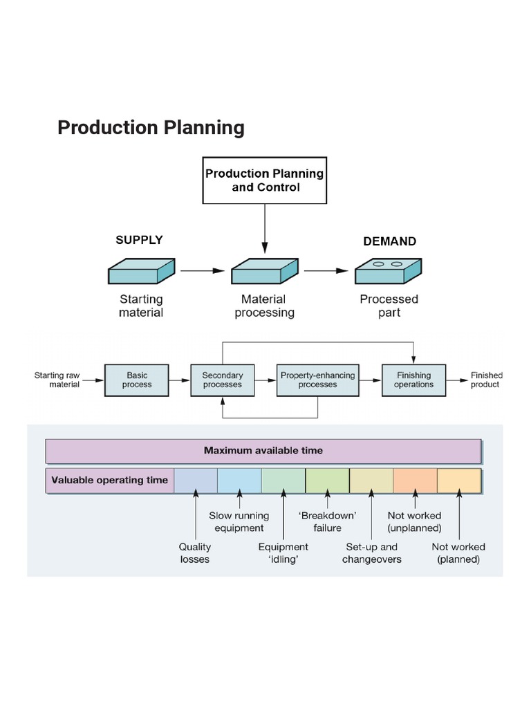 Production Planning Overview | PDF | Mass Production | Secondary Sector