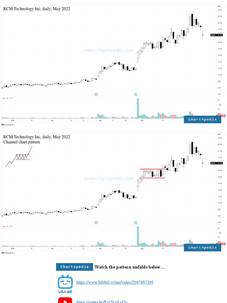 Channel Chart Pattern On RCM Technologies (RCMT) Share Price in May ...