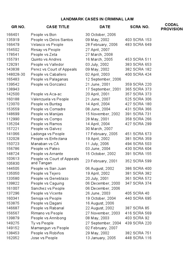 Landmark Cases in Criminal Law GR No. Case Title Date Scra No. Codal Provision | PDF