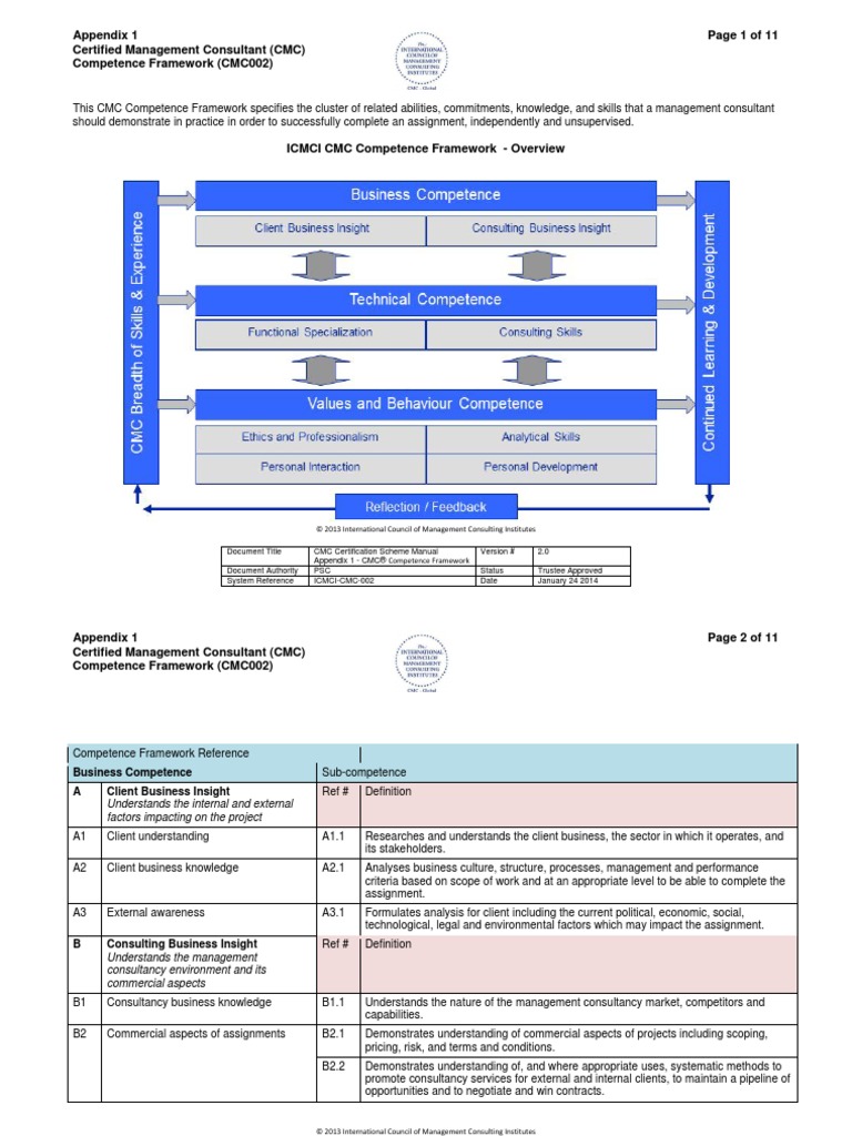 Appendix 1 Specimen Cmc Competence Framework Cmc002 PDF Risk
