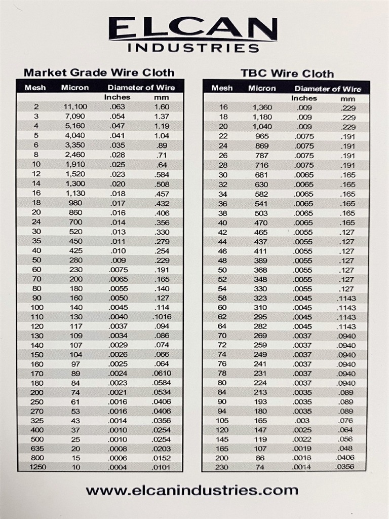 Mesh-to-Micron-Chart-1 | PDF