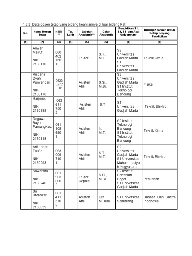 Daftar Dosen Tetap, Di Luar Program Studi | PDF | Perjalanan