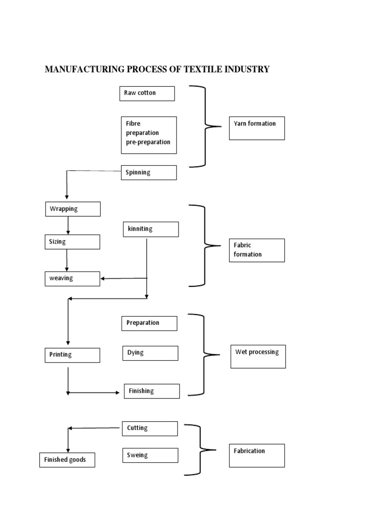 Manufacturing Process of Textile Industry PDF
