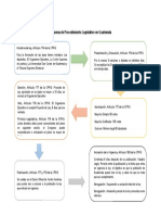 Esquema de Procedimiento Legislativo en Guatemala