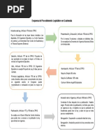 Esquema del Proceso Legislativo en Guatemala | PDF | Veto | Gobierno