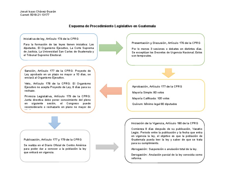Esquema del Proceso Legislativo en Guatemala | PDF | Veto | Gobierno