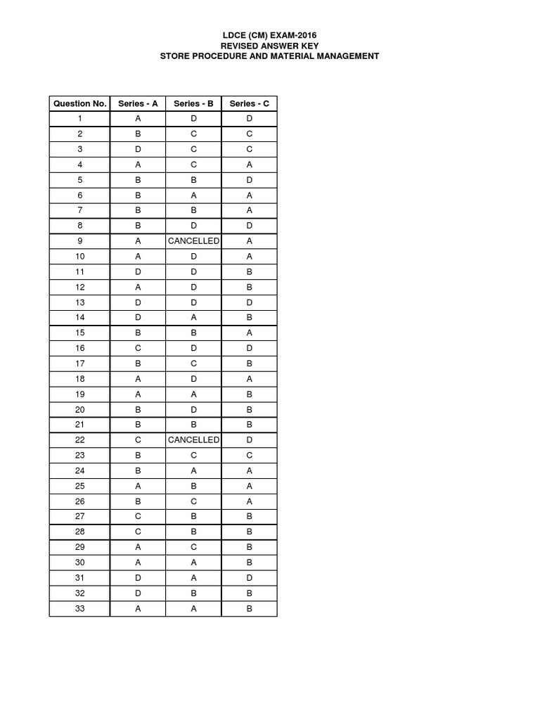 LDCE (CM) EXAM-2016 Revised Answer Key Store Procedure and Material ...