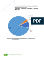 Percentage of Population by Religion in Karimun Regency, 2021 Figures