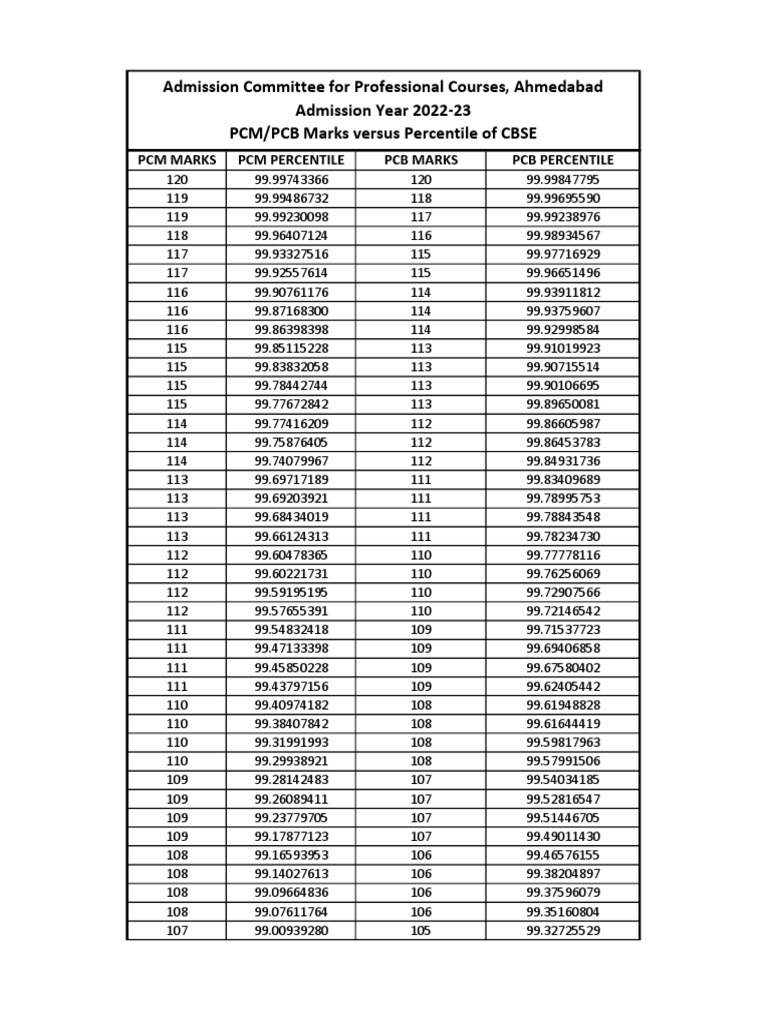 How Much Percentile Is 300 Marks In Neet