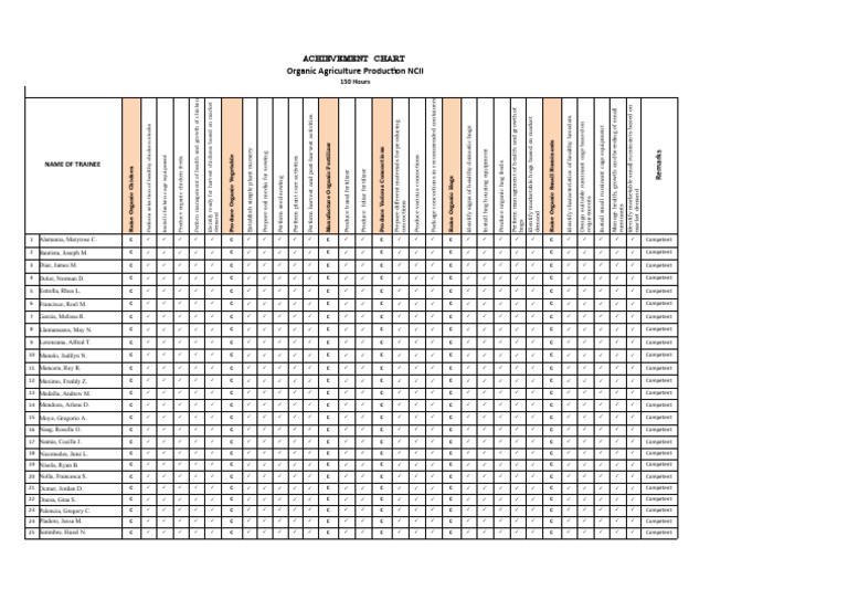 1 Achievement Chart Oap Ncii | PDF