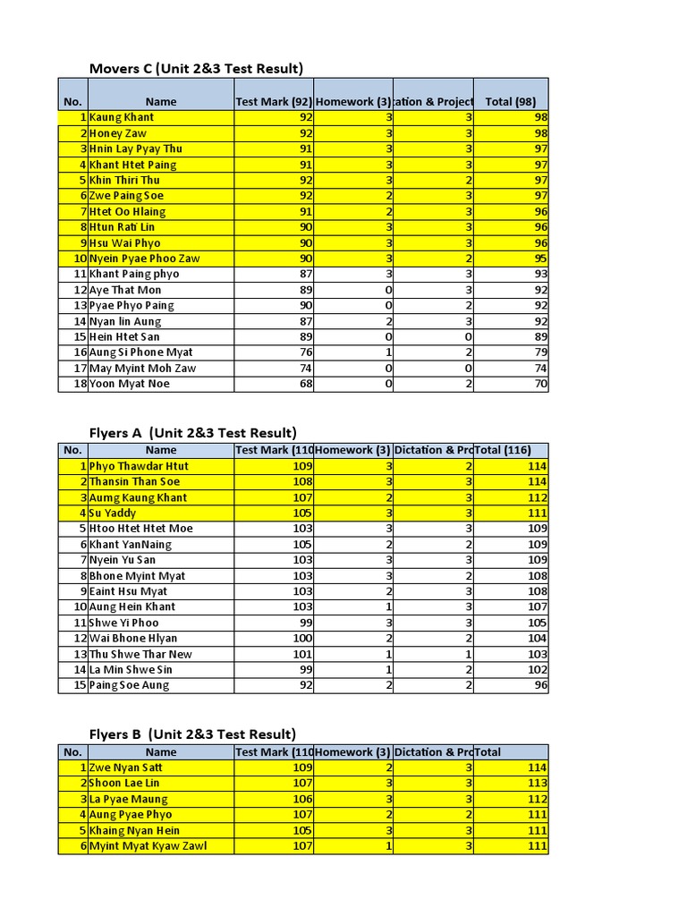 Movers C (Unit 2&3 Test Result) : No. Name Test Mark (92) Homework (3 ...