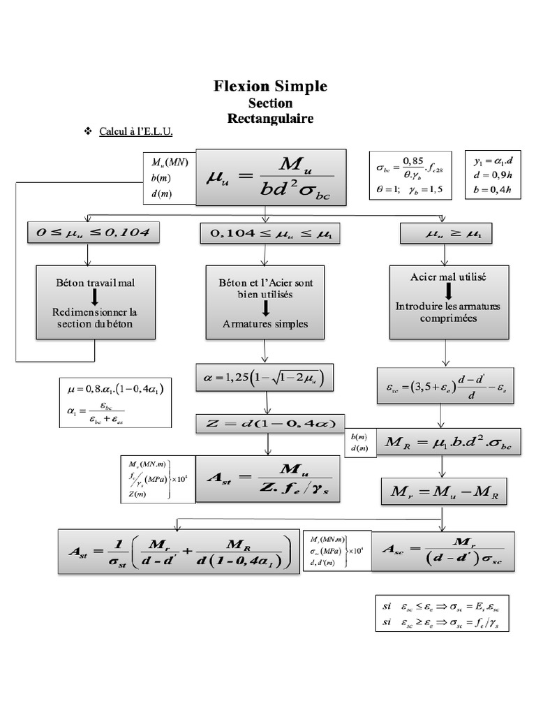 Organigrammes BAEL Flexion Simple Section Rectangulaire | PDF