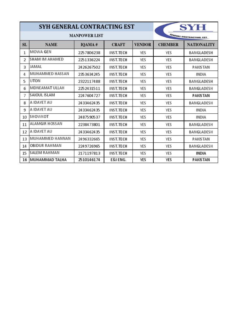 Manpower List Syh.. | PDF