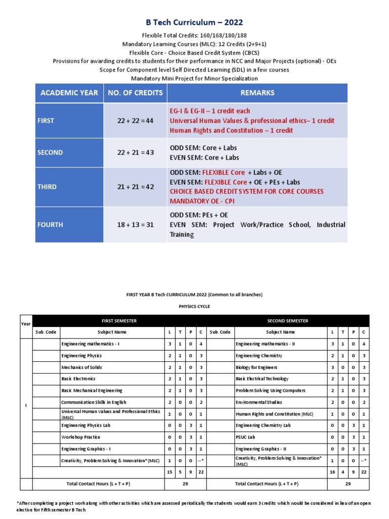 CPS Course Structure PDF Engineering Electronic Engineering