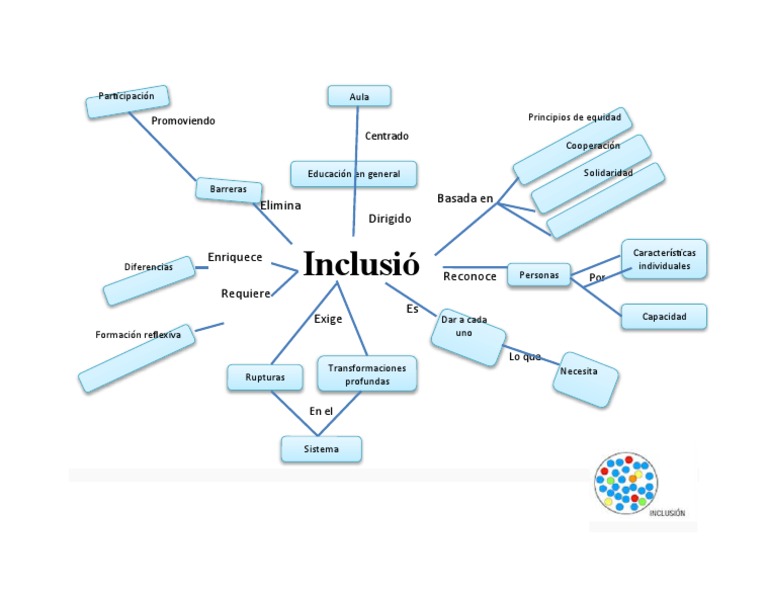 Mapa Mental de la Inclusión Educativa | PDF