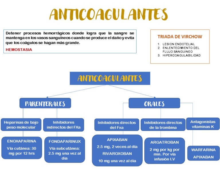 Clasificación de Anticoagulantes y Usos | PDF