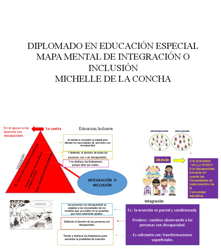 Mapa Mental de Integración o Inclusión. | PDF | Inclusión (Educación ...