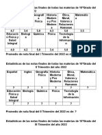 Estadísticas de Las Notas de Todas Las Materias de 10°grado Del Año 2022