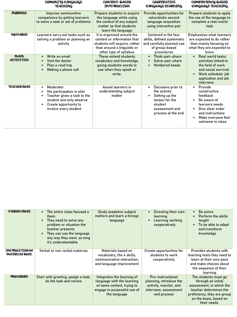 Comparitive of Methods 2 PDF Learning Teaching Method