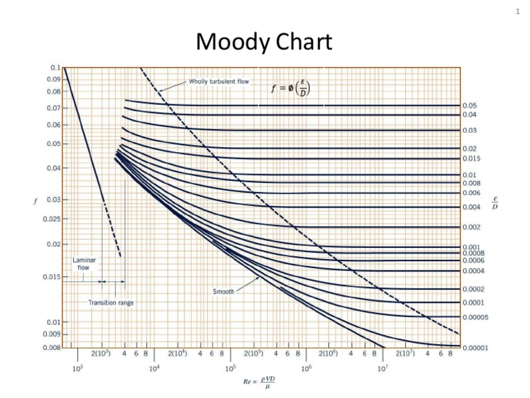 Moody Chart | PDF