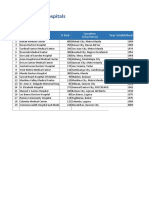 Metro Pacific Hospitals: No Hospital # Bed Year Established Location (City/town)